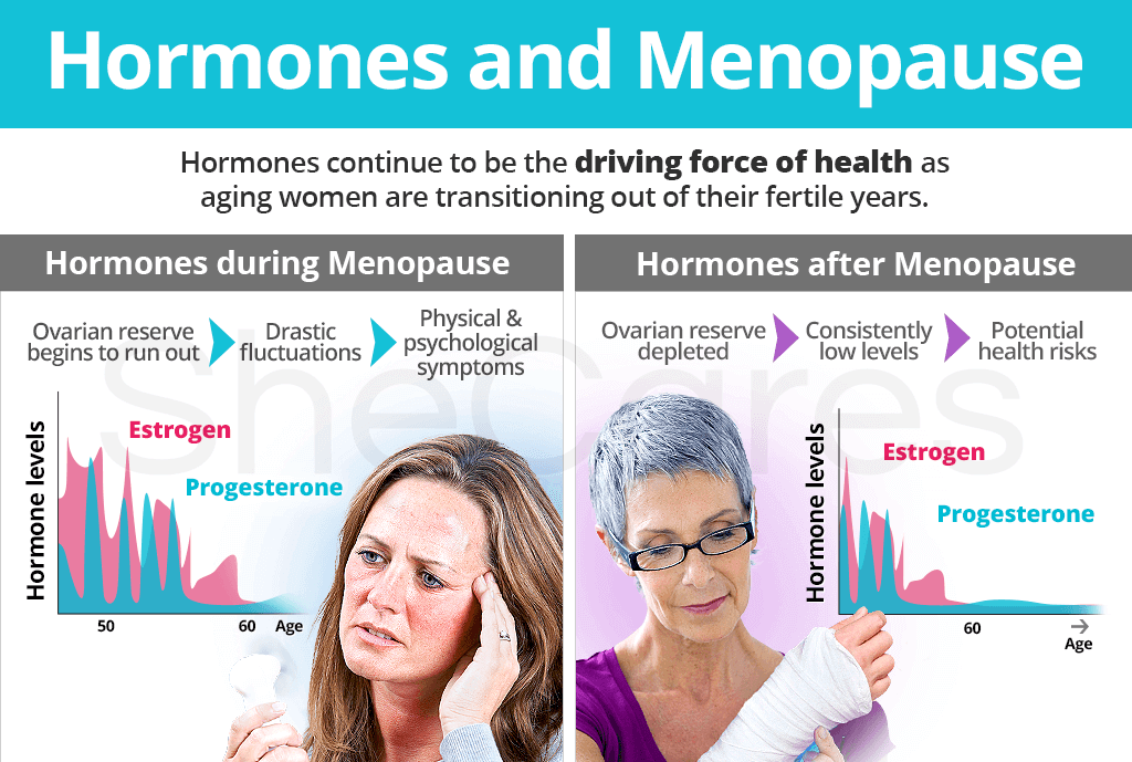 Menopause and Hormonal Changes